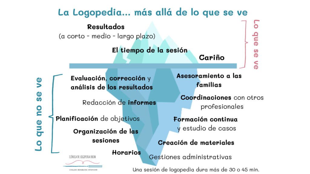 La logopedia... más allá de lo que se ve. Se ven los resultados a corto-medio-largo plazo, el tiempo de la sesión y el cariño entre logopedia-paciente. Pero no se ve todo el trabajo que lleva hacer bien nuestro trabajo con y para los pacientes: planificación de los objetivos, organización de las sesiones, creación de materiales, la formación continua, la coordinación con otros profesionales, el asesoramiento a las familias...
