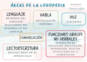 Áreas de la logopedia: lenguaje, habla, voz, comunicación, lectoescritura y funciones orales no verbales