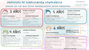 Edades en los que generalmente están presentes los procesos de simplificación fonológica