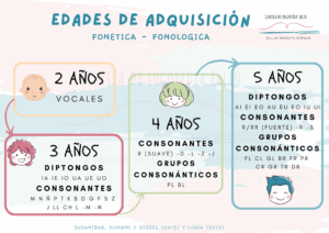 Edades de adquisición fonética-fonológica. Los sonidos vocálicos aparecen a los 2 años de edad. A los 3 años, el repertorio fonético-fonológico es adquirido por completo, a falta de adquirirse los fonemas: /r/ vibrante simple, grupos consonánticos de /l/ y /r/ y /r/ vibrante múltiple, los cuales se adquieren entre los 4 y 5 años de edad. A los 6 años, el repertorio fonético-fonológico debe de estar adquirido por completo.