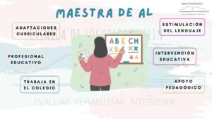 La maestra de AL es una profesional EDUCATIVA: Es una maestra de Primaria con una mención específica, la de Audición y Lenguaje. Su objetivo no es la rehabilitación clínica, sino la adaptación del aprendizaje para que el alumno acceda al currículo escolar. Lo mismo ocurre con la maestra de Pedagogía Terapéutica (PT) y la pedagoga (Carrera de Pedagogía).