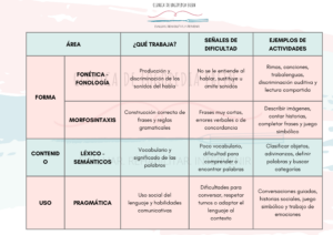 Las áreas del lenguaje son la fonética-fonología, la morfosintaxis, el léxico-semántico y la pragmática. Si una de estas áreas presenta dificultades, es probable que el resto se vea afectada en mayor o menor medida.